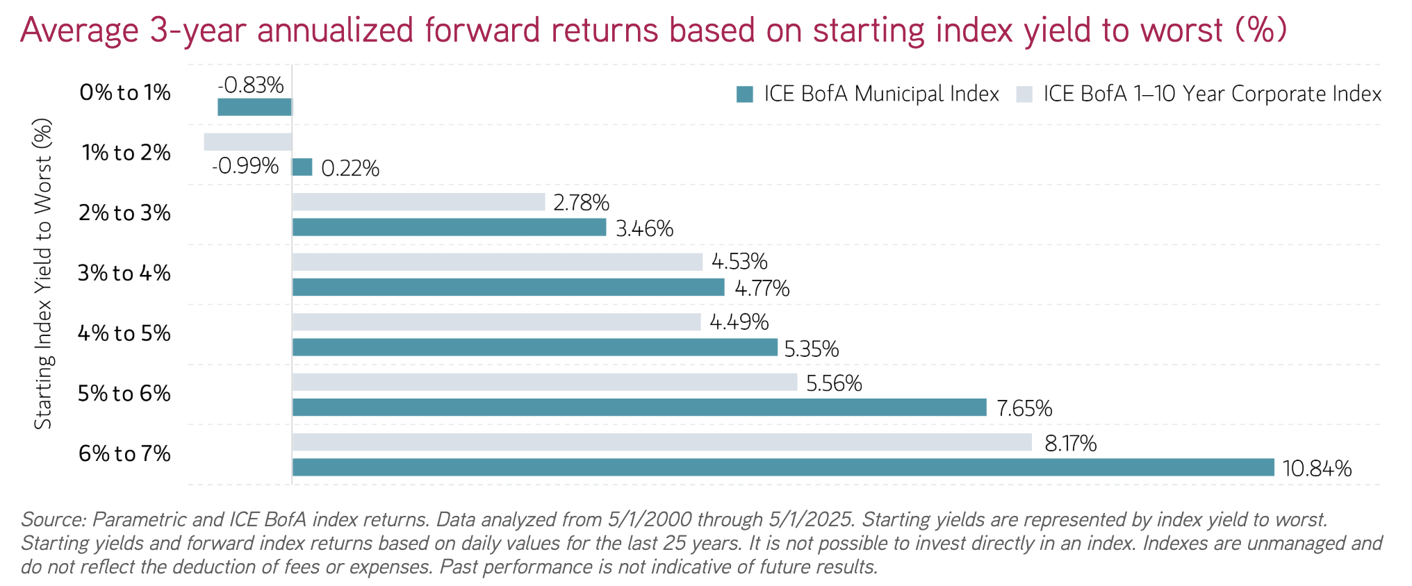 Average 3-year annualized forward returns based on starting index yield to worst (%)