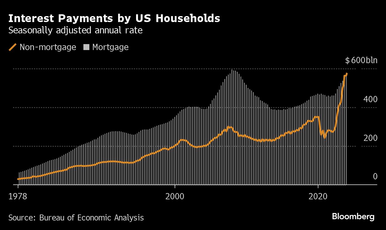 Interest Payments by US Households