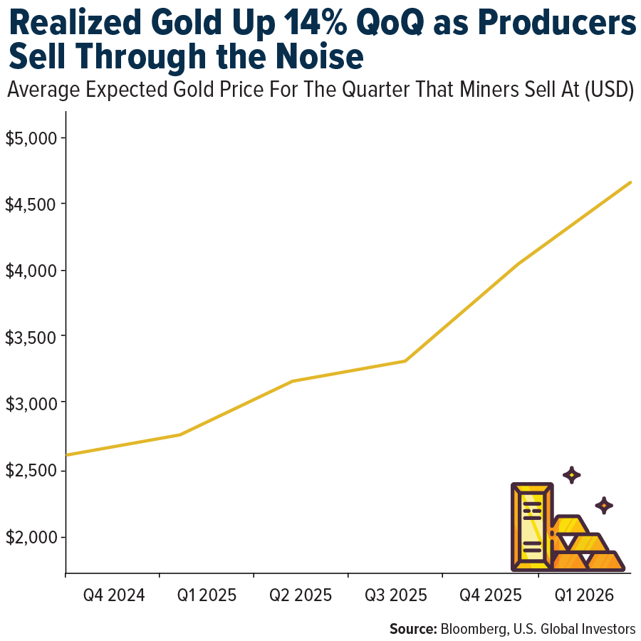Realized Gold Up 14% QoQ as Producers Sell Through the Noise