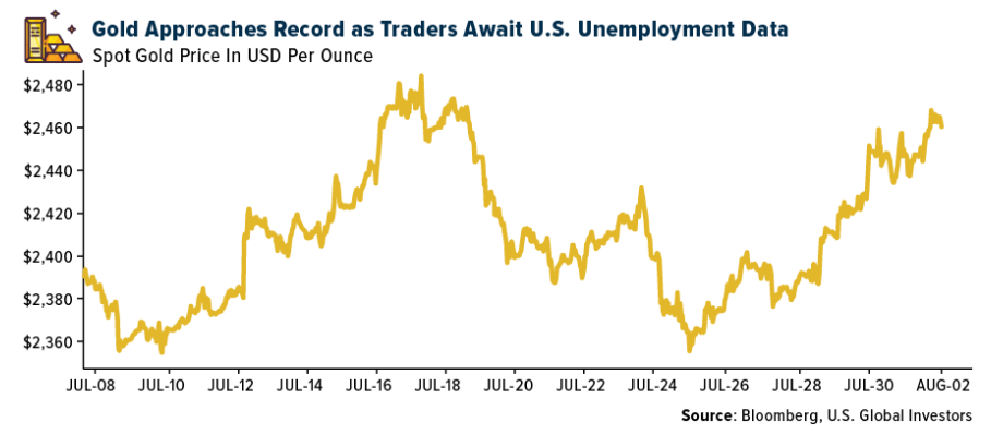 gold approaches record