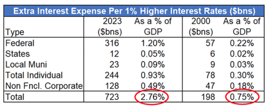 higher interest