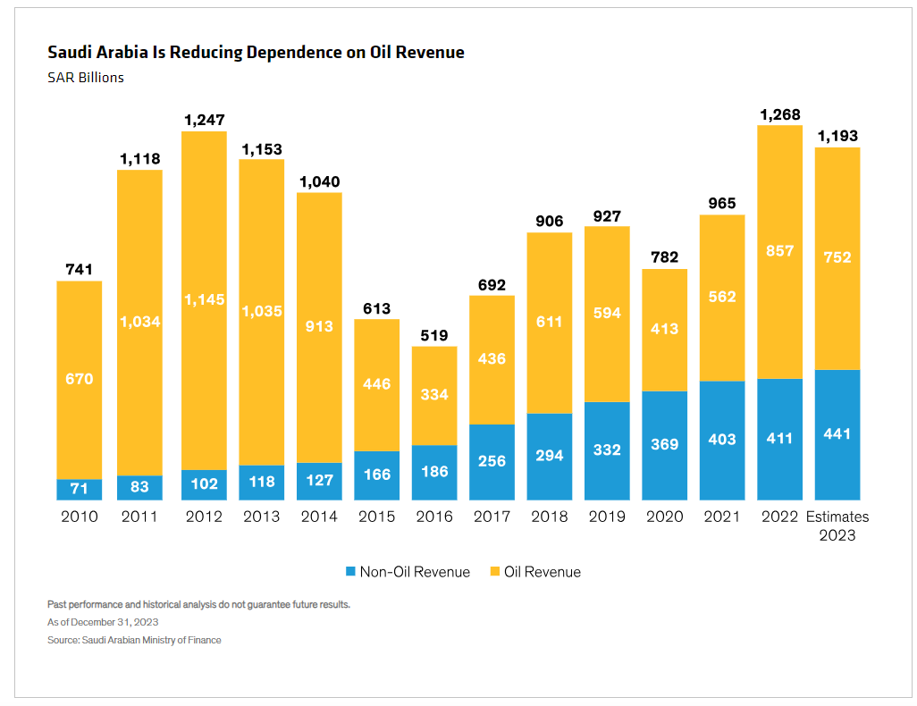Saudi Arabia Is Reducing Dependence on Oil Revenue