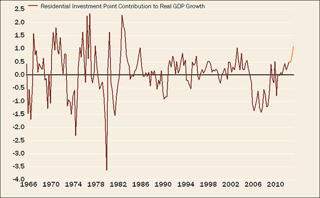Housing's Growing Contribution to GDP