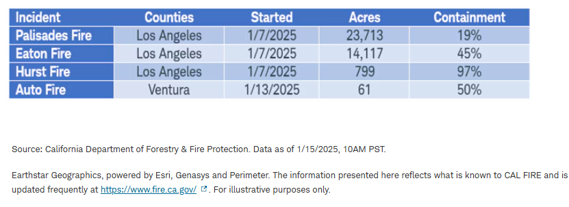 Fire Incident and Counties