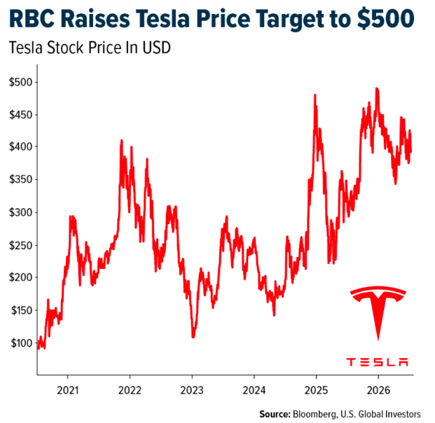 rbc-raises-tesla-price
