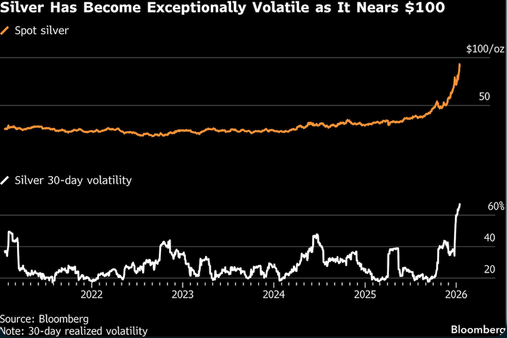 silver has become exceptionally volatile