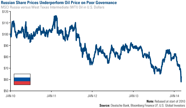 Russian Share Prices Underperform Oil Price on Poor Governance