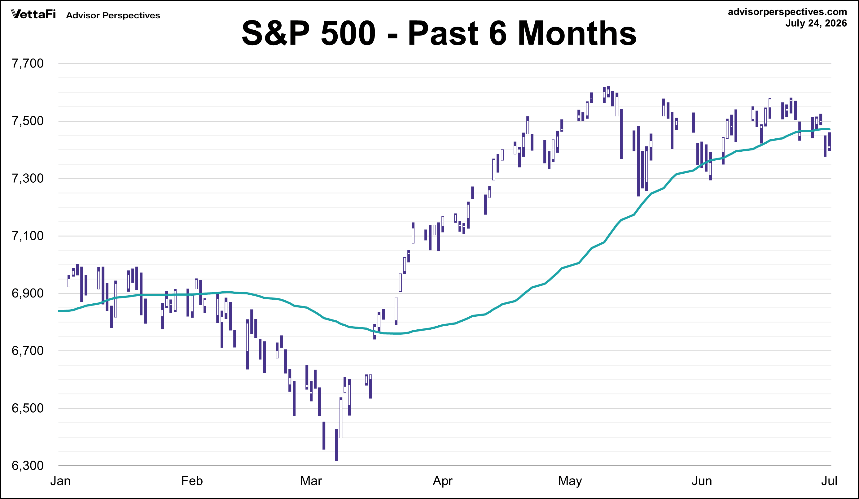 S&P 500 - Past 6 Mos