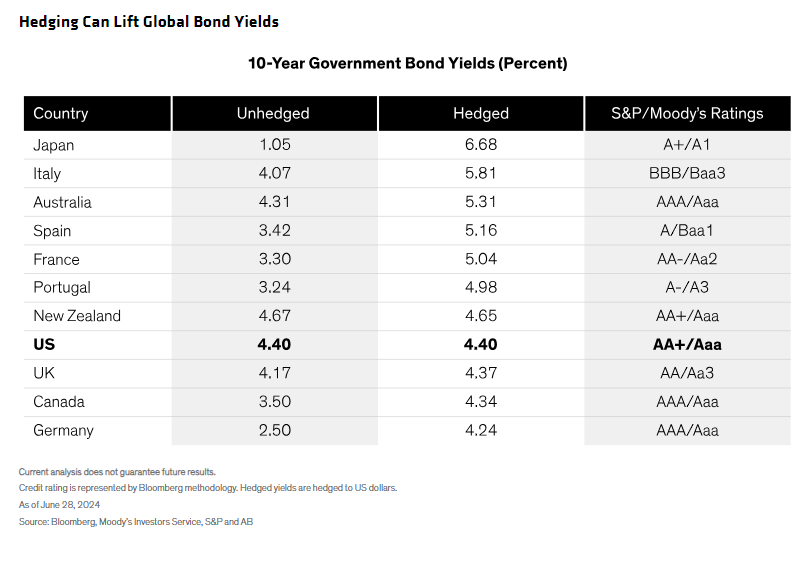 10-Year Govt Bond Yields - Percent