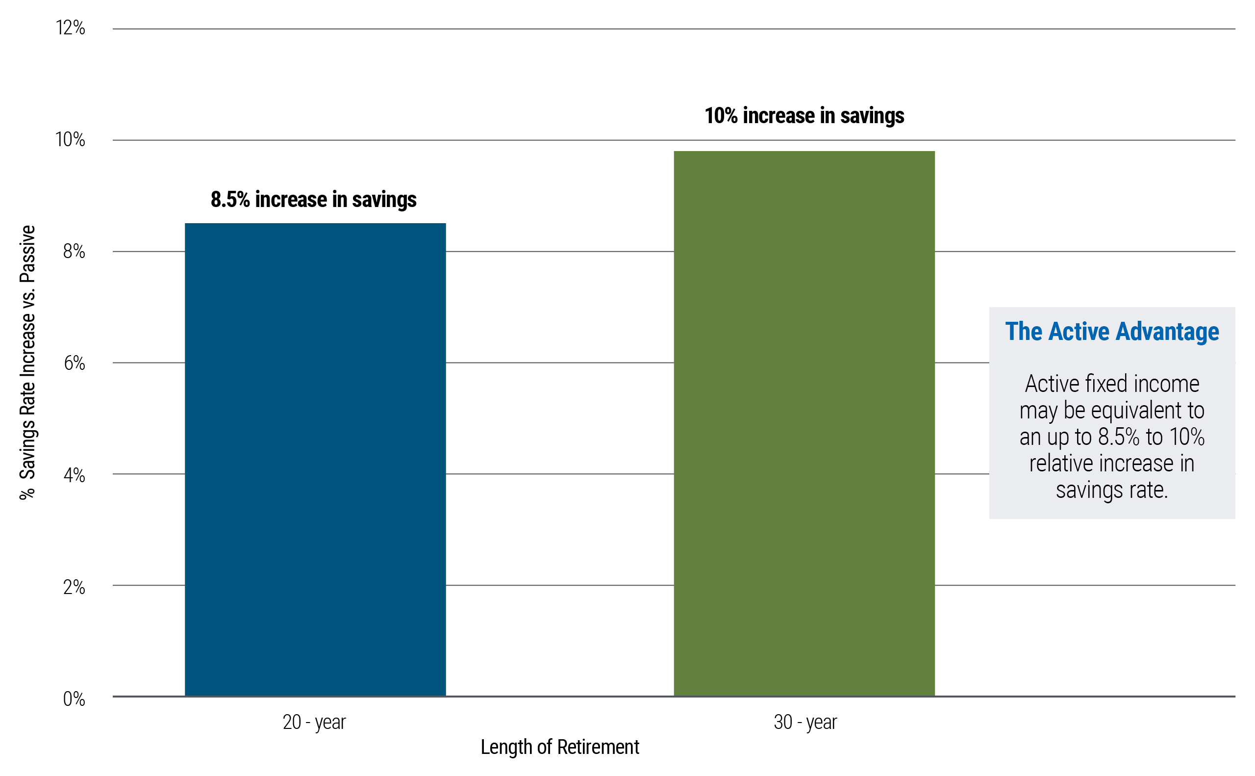 This bar chart shows active fixed income may deliver benefits similar to increasing a participant&rsquo;s annual savings rate by about 8.5% to 10%.