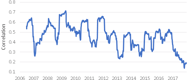 Figure 1: It&rsquo;s a country picker&rsquo;s market