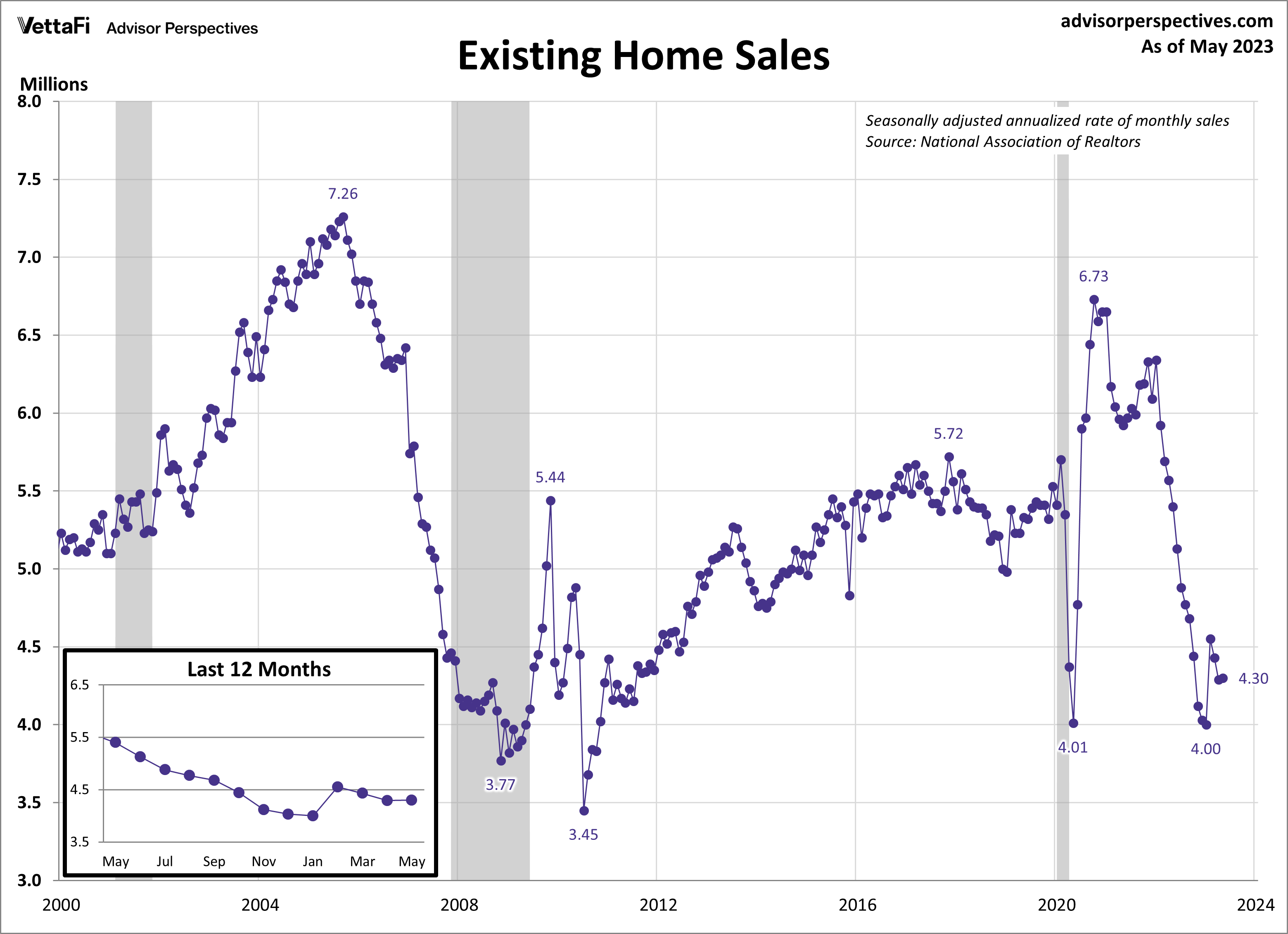 Existing Home Sales