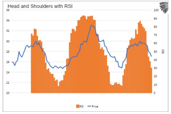head and shoulders with RSI