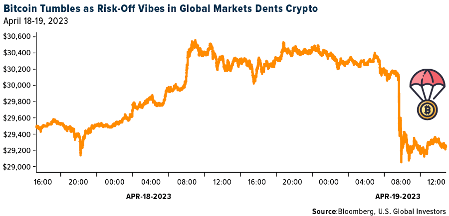Bitcoin Tumbles as Risk-Off Vibes in Global Markets Dents Crypto