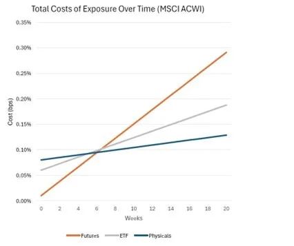 total costs