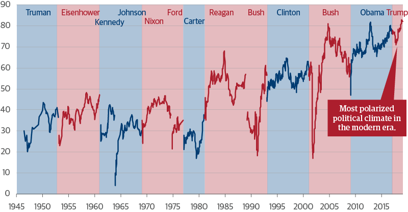 Political Polarization Could Impede Fiscal Policy Response