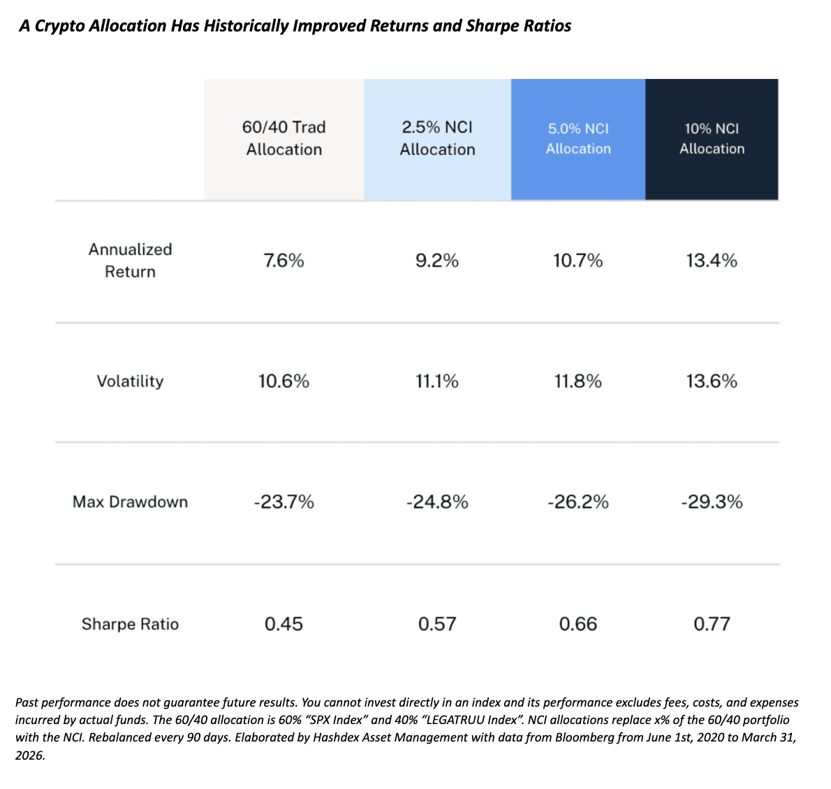  A Crypto Allocation Has Historically Improved Returns and Sharpe Ratios