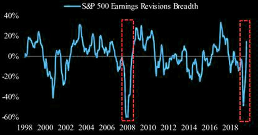 fundamentally, Fundamentally Speaking: Earnings Don’t Support Bullish Thesis