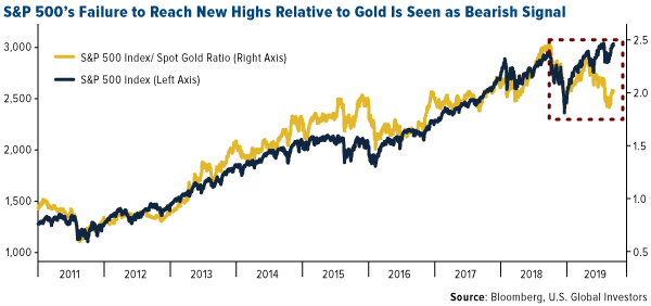 S and P 500s failure to reach new highs relative to gold is seen as bearish signal