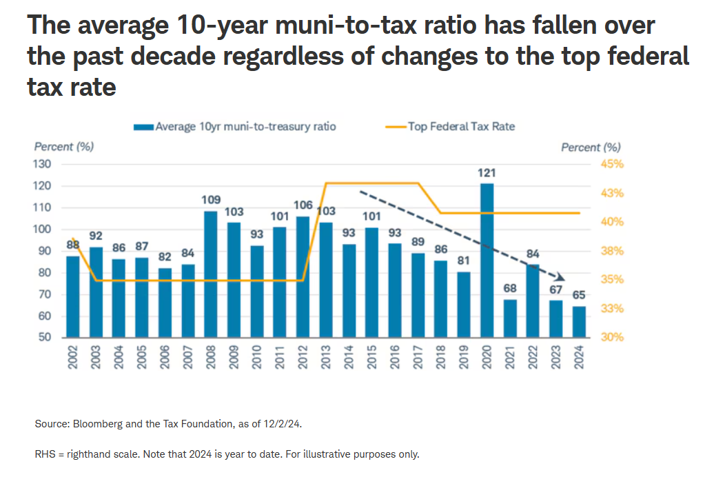 10-year muni to tax ratio