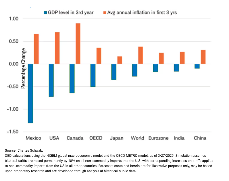 Direct impact of trade war graph