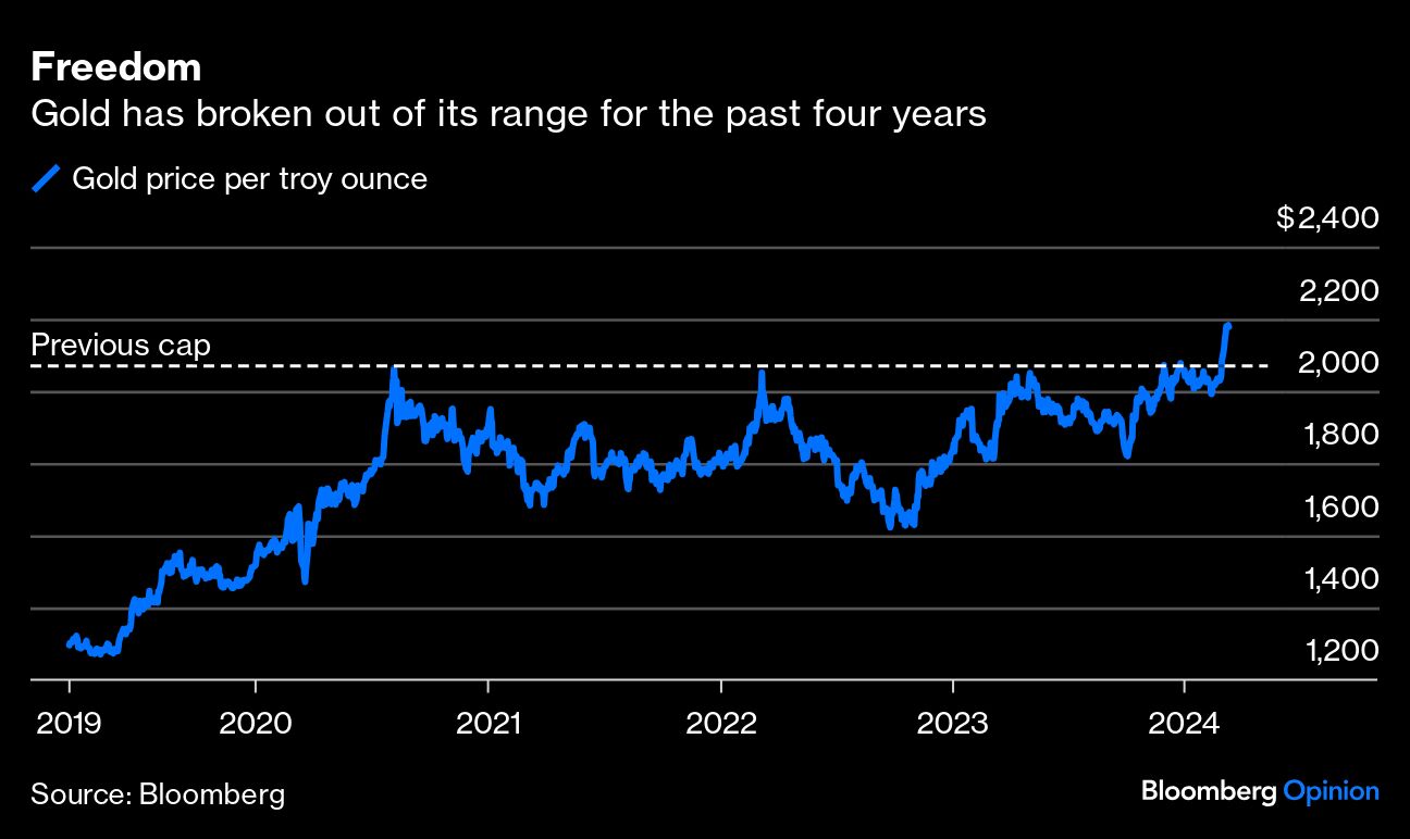 Freedom, Gold Has Broken Out of Its Range for the Past Four Years