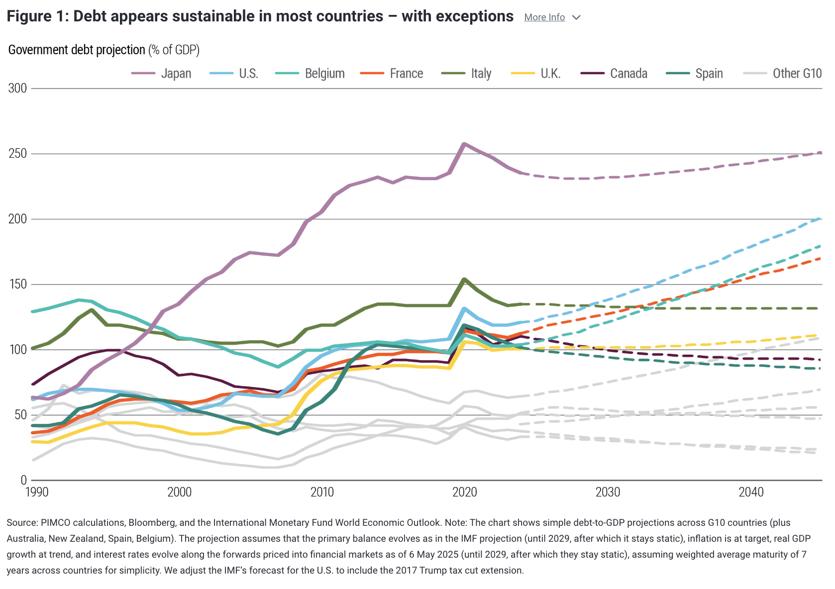 Debt appears sustainable in most countries – with exceptions