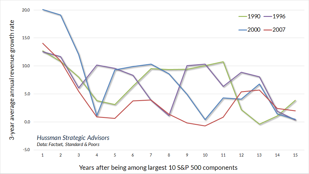 Years_After_Being_Among_Largest_10_SP_500_ Components
