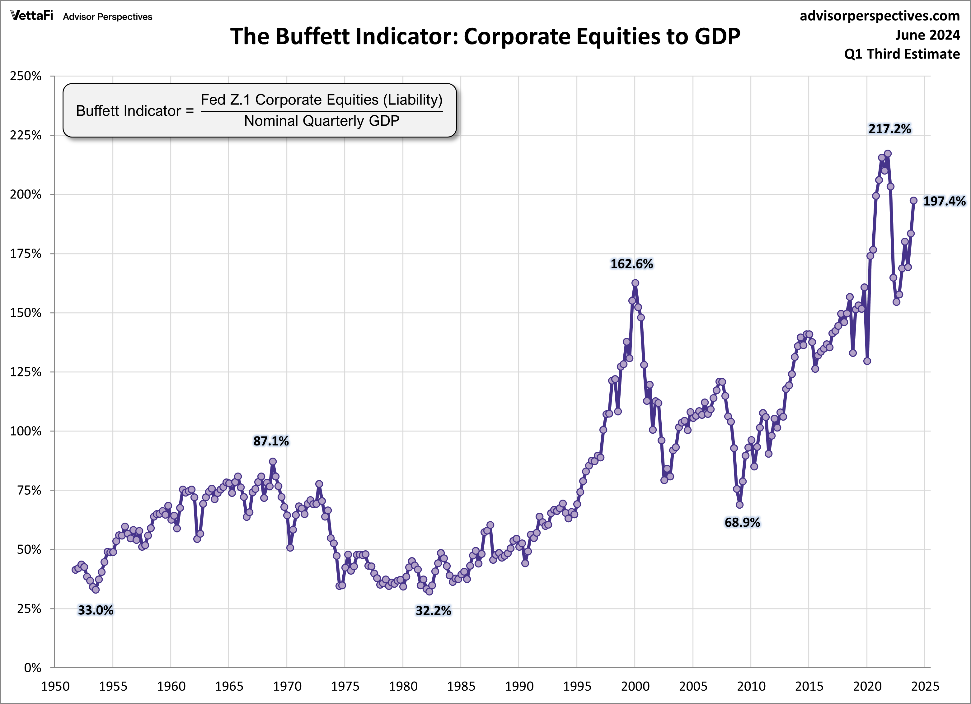 Buffett Indicator