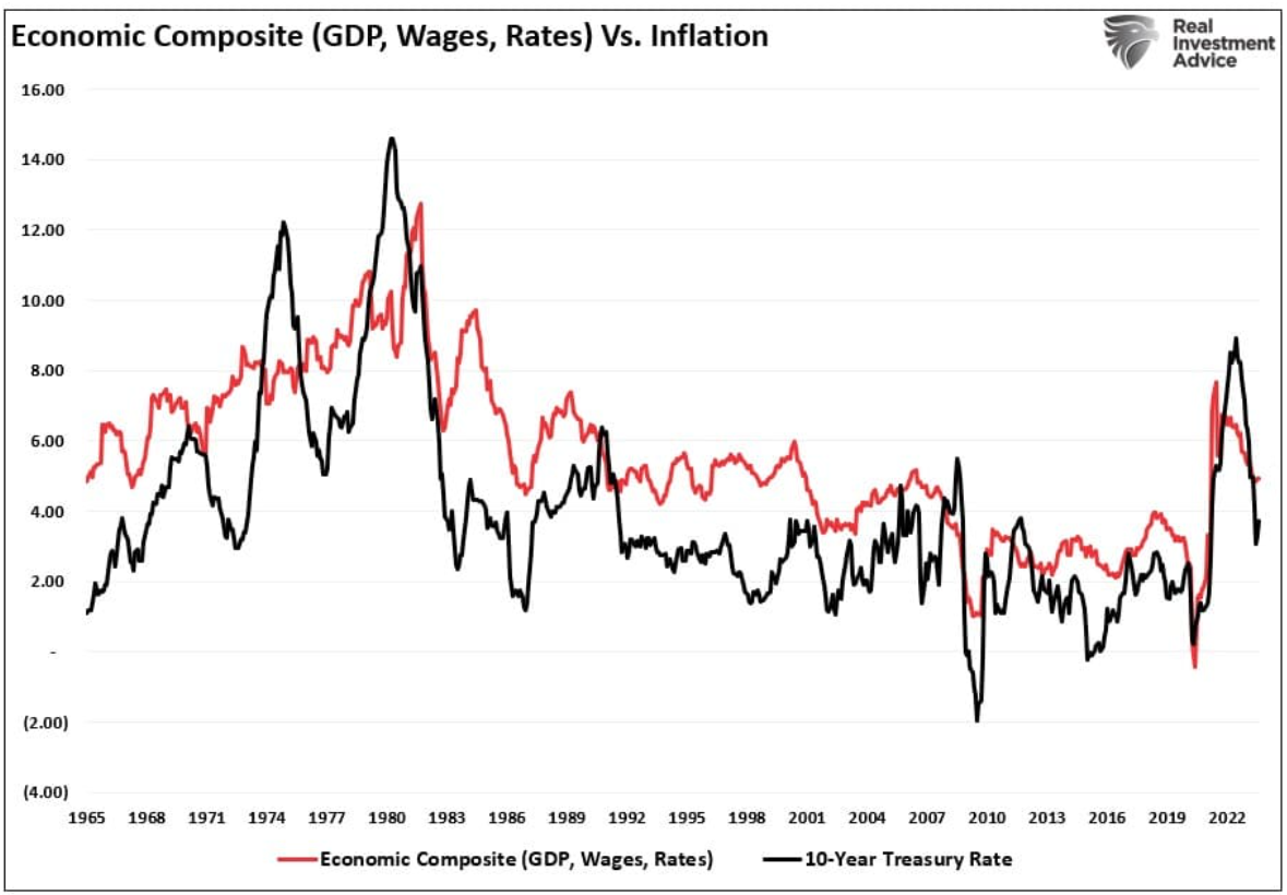 economic composite