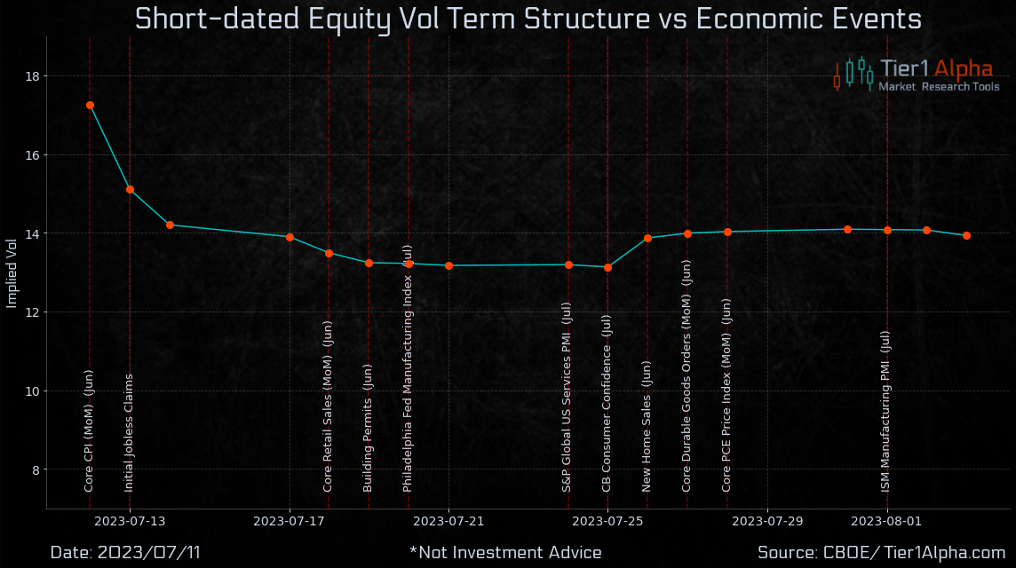 Short-dated equity Vol Term Structure versus Economic Events