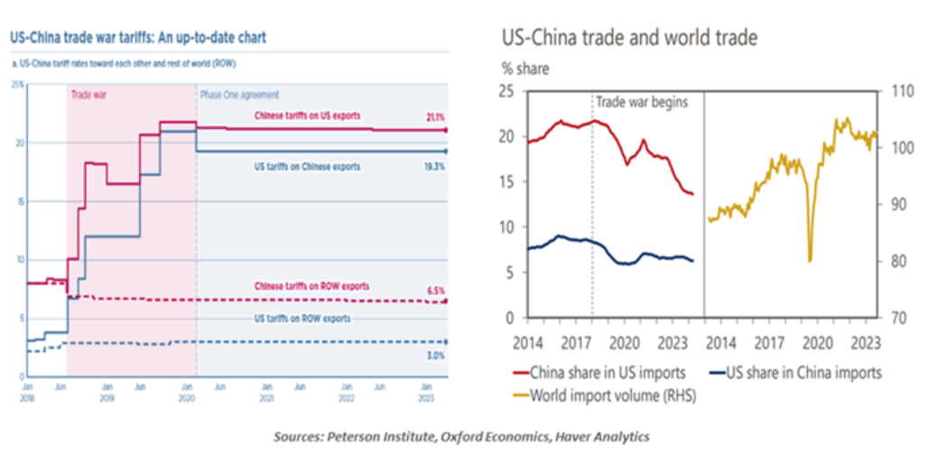 US-China trade war tariffs up-to-date chart and US-China trade and world trade