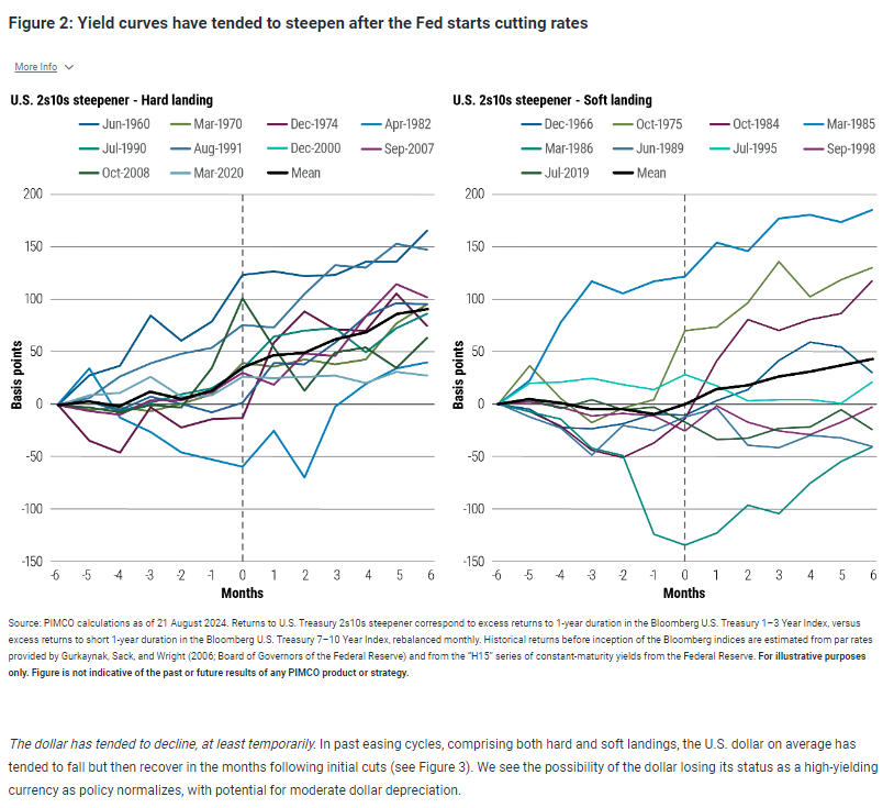 Yield curves have tended to steepen after the Fed starts cutting rates