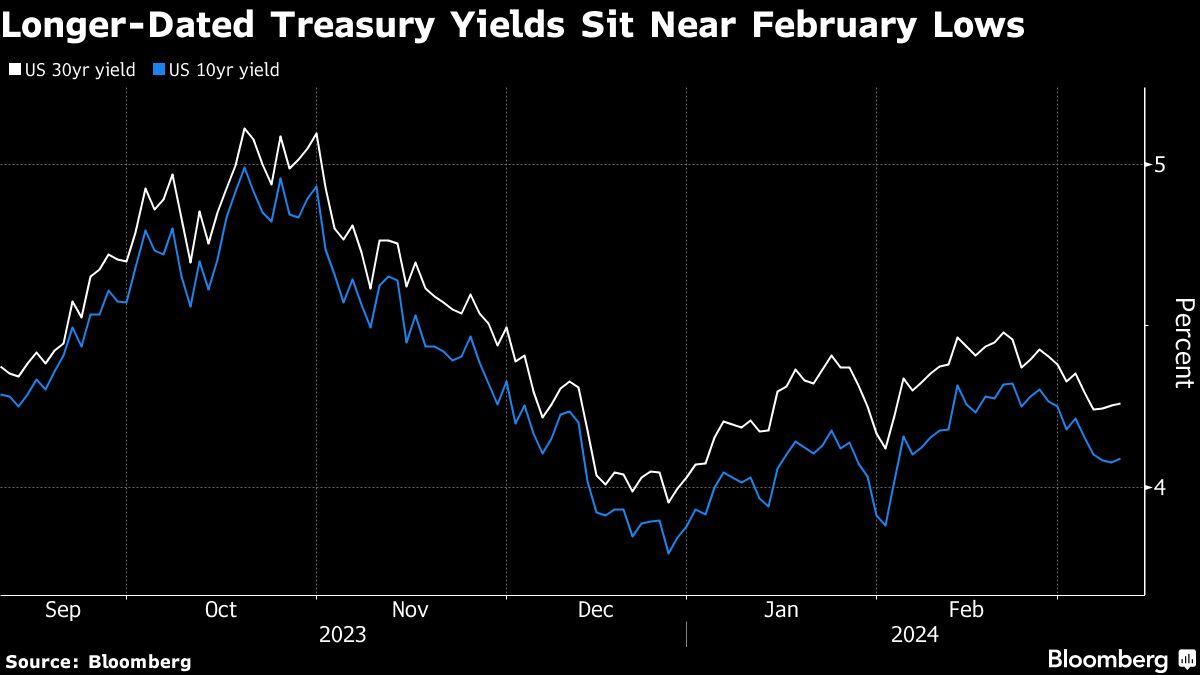 Longer Dated Treasury Yields Sit Near February Lows