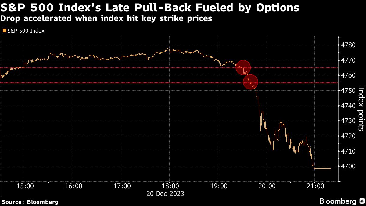 S&P 500 Index's Late Pull-Back Fueled by Options