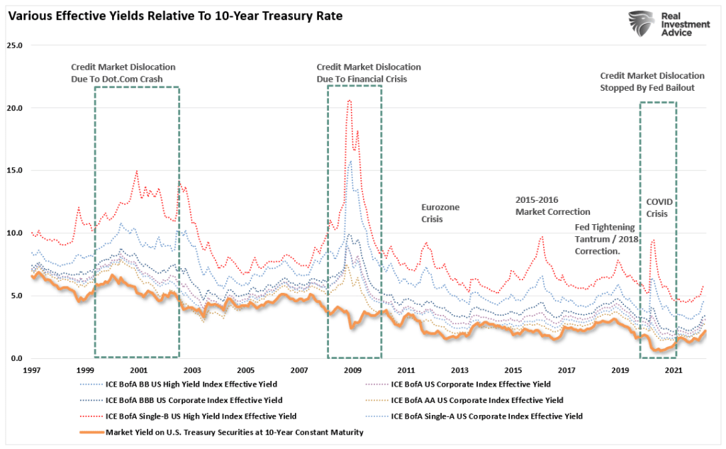 Yield Curve Inversions, Yield Curve Inversions & Media’s Denial Of History