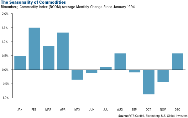 The Seasonality of Commodities