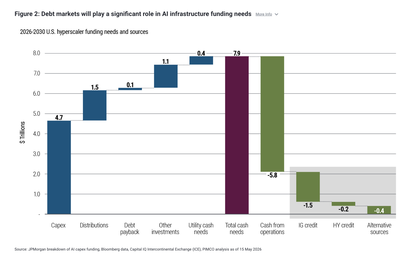 Figure 2: Debt markets will play a significant role in AI infrastructure funding needs More Info