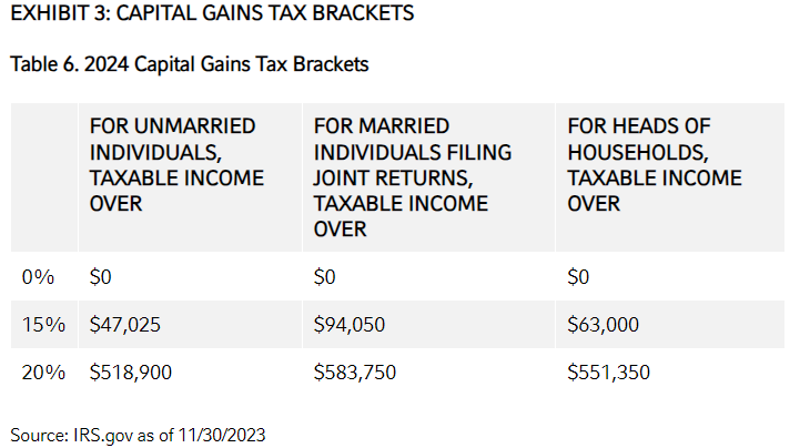 CAPITAL GAINS TAX BRACKETS