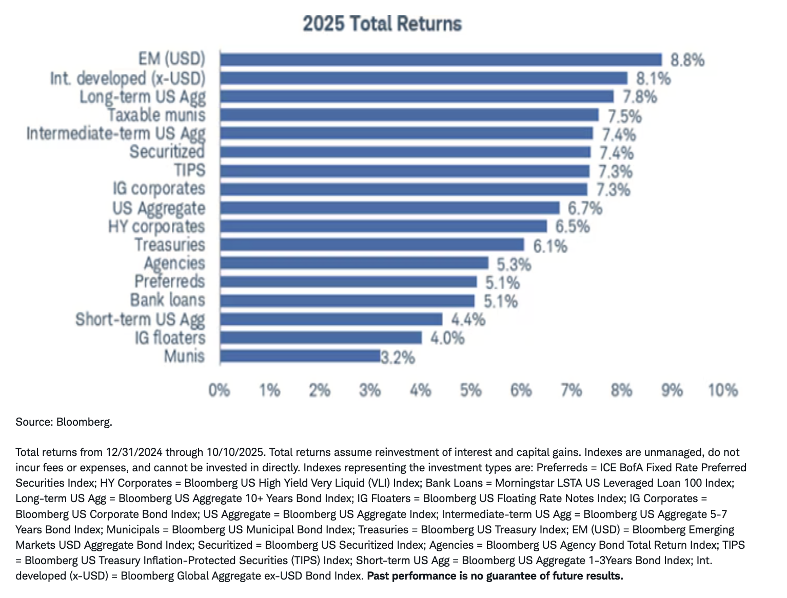 2025 total returns