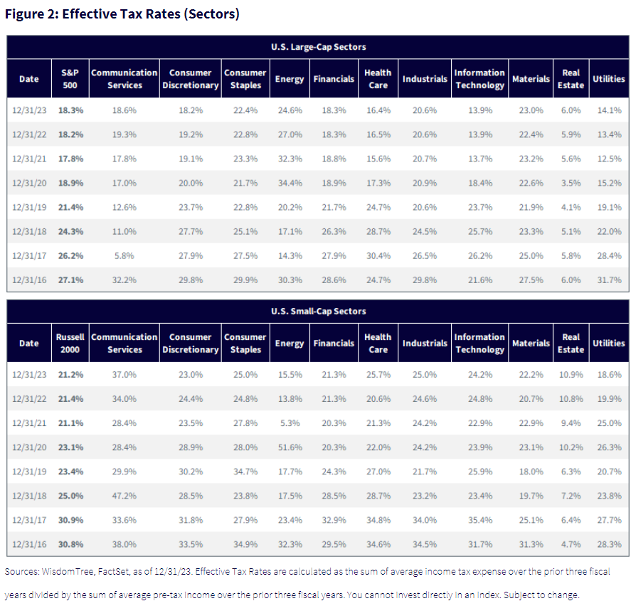 Effective Tax Rates - Sectors