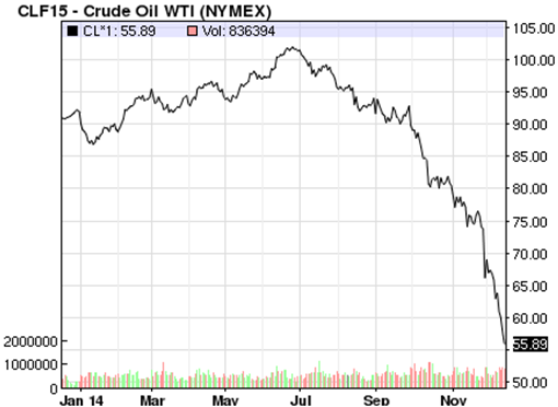 Crude Oil WTI