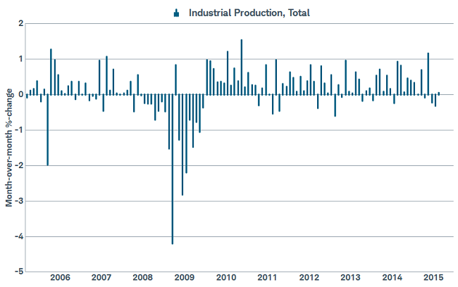 Industrial production has been disappointing to start the year