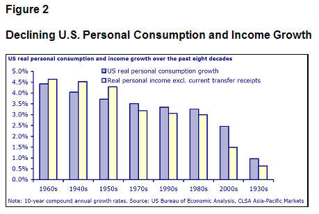 Declining US Personal Consumption