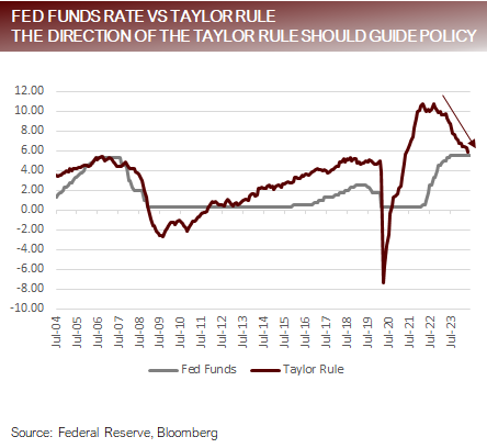Fed Funds Rate vs Taylor Rule