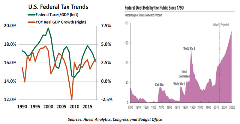 Weekly Economic Commentary - 11/08/19 - Chart 1