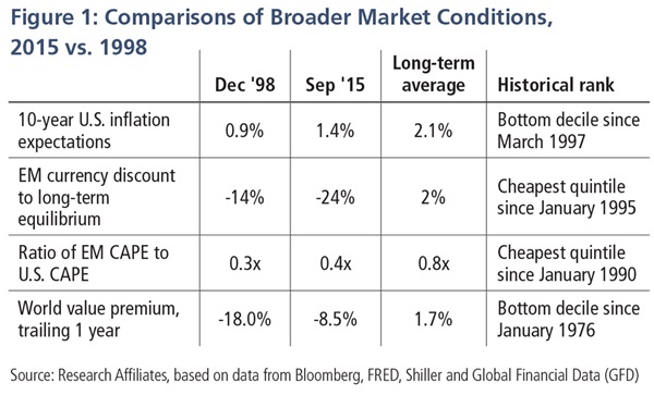 Comparisons of Broader Market Conditions, 2015 vs. 1998 Comparisons of Broader Market Conditions, 2015 vs. 1998