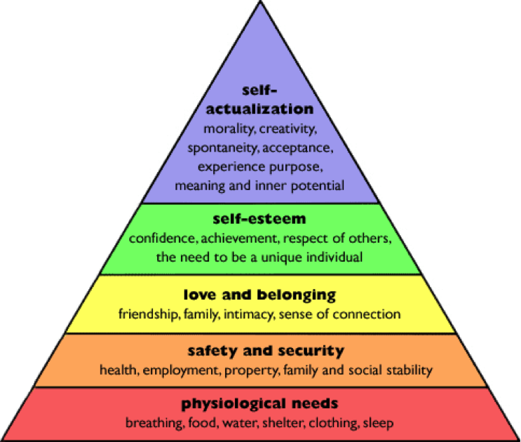 Abraham Maslow's Hierarchy
