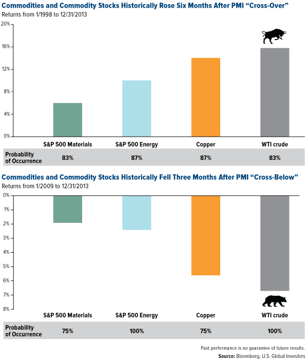 Commodities and Commodity Stocks Historically Rose Six Months After PMI "Cross-Over"