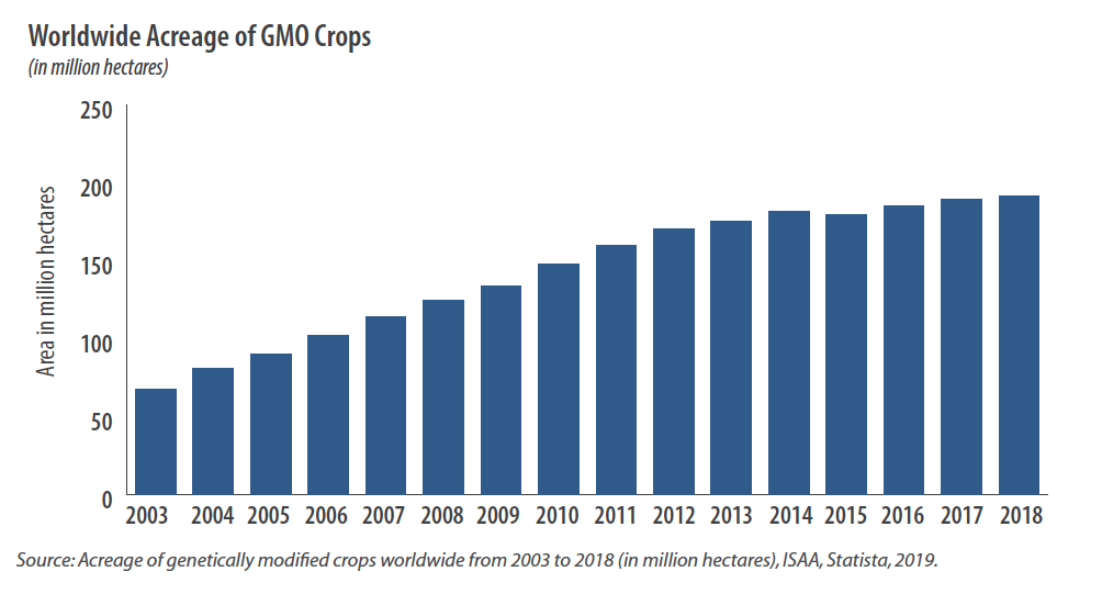 Worldwide Acreage of GMO Crops Worldwide Acreage of GMO Crops